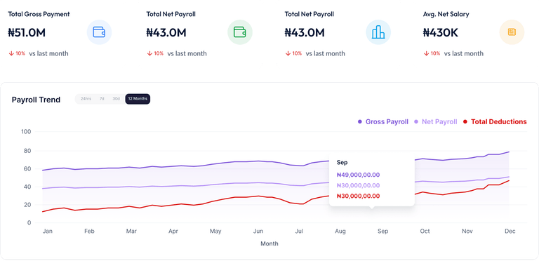 Payroll trend